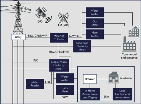 Figure 2. Automated metering system for a smart grid application